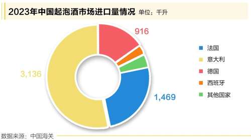 全世界都在“跟风”的起泡酒，中国人最爱哪一种？